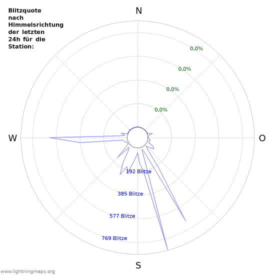 Diagramme: Blitzquote nach Himmelsrichtung