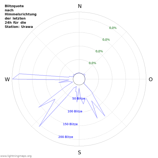 Diagramme: Blitzquote nach Himmelsrichtung