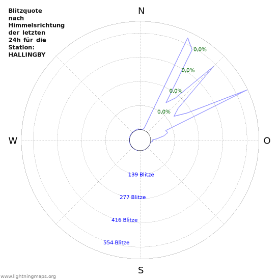 Diagramme: Blitzquote nach Himmelsrichtung