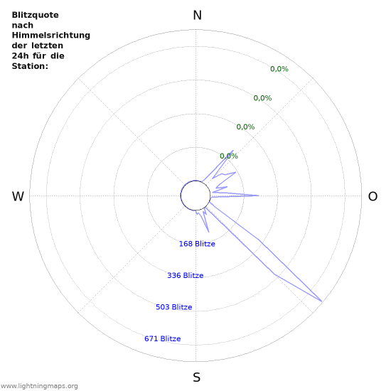 Diagramme: Blitzquote nach Himmelsrichtung