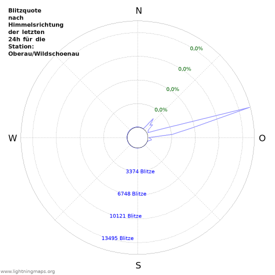 Diagramme: Blitzquote nach Himmelsrichtung