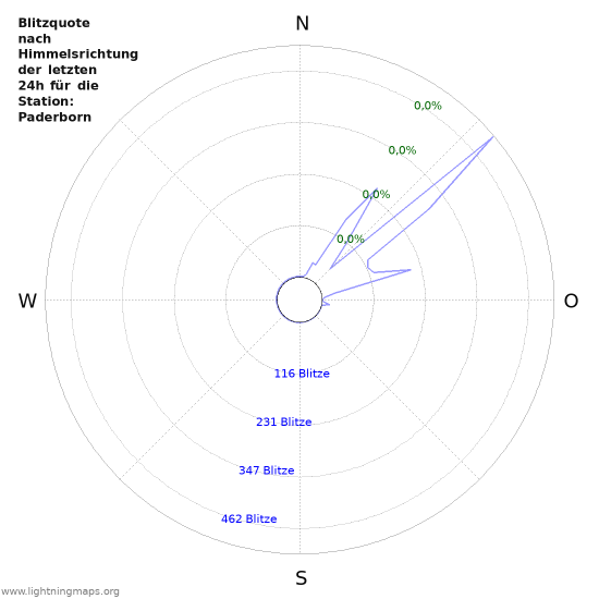 Diagramme: Blitzquote nach Himmelsrichtung