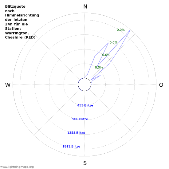 Diagramme: Blitzquote nach Himmelsrichtung