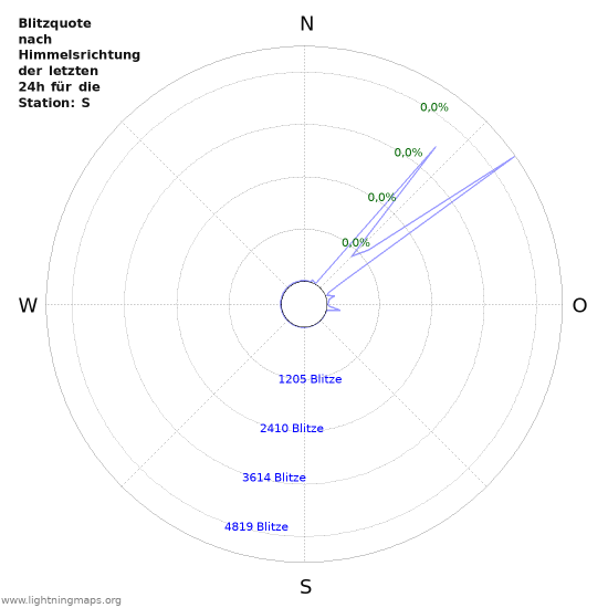 Diagramme: Blitzquote nach Himmelsrichtung