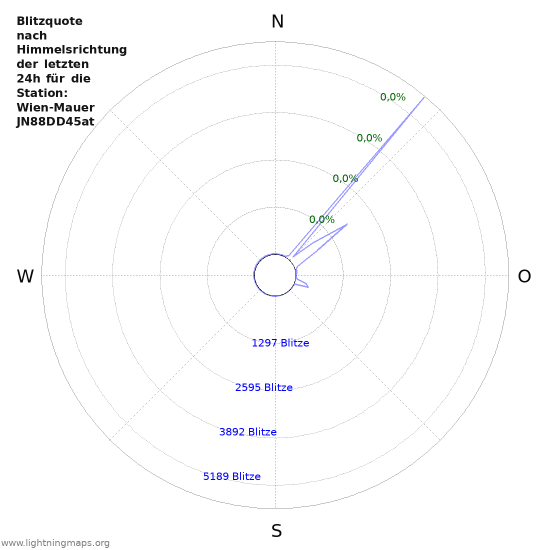 Diagramme: Blitzquote nach Himmelsrichtung