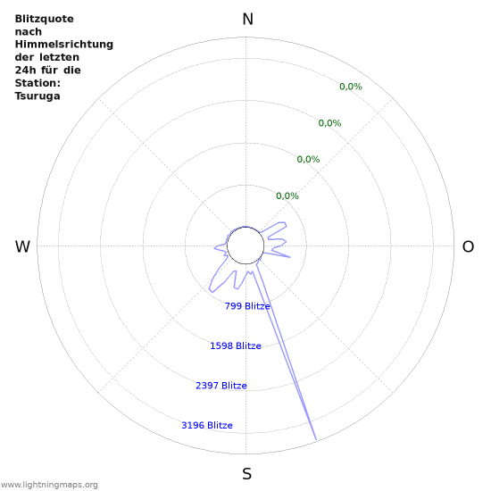 Diagramme: Blitzquote nach Himmelsrichtung