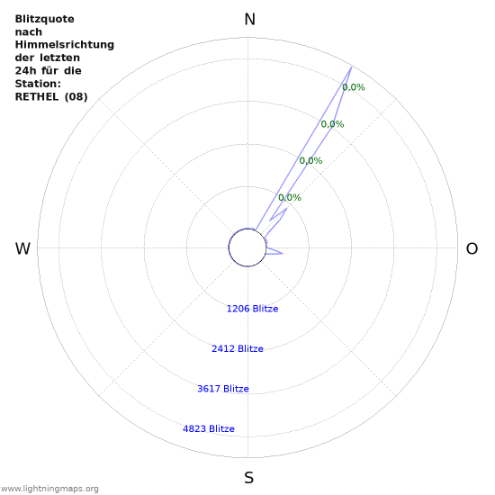 Diagramme: Blitzquote nach Himmelsrichtung