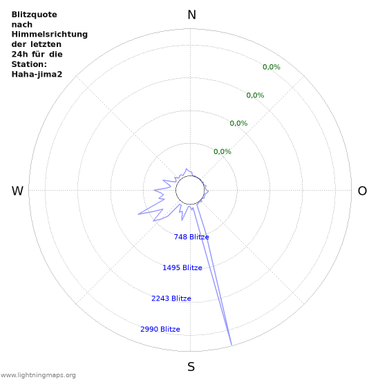 Diagramme: Blitzquote nach Himmelsrichtung