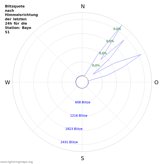 Diagramme: Blitzquote nach Himmelsrichtung