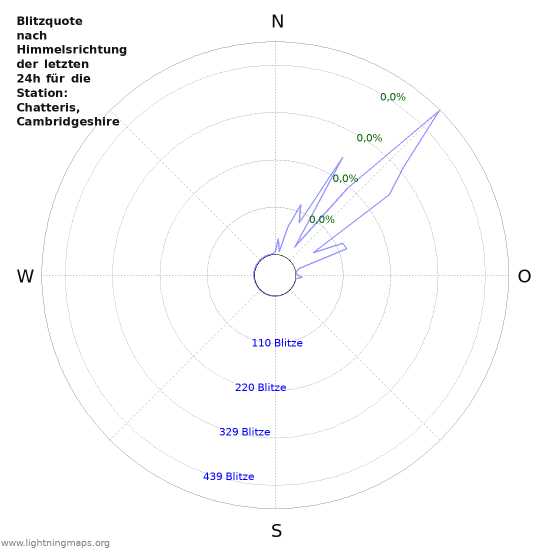 Diagramme: Blitzquote nach Himmelsrichtung