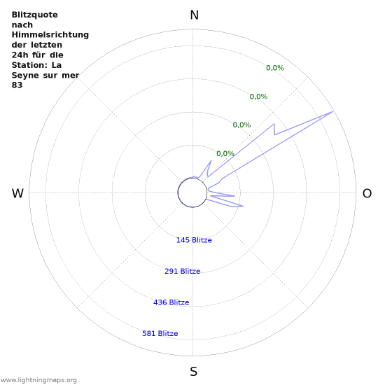 Diagramme: Blitzquote nach Himmelsrichtung