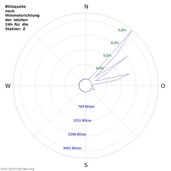 Diagramme: Blitzquote nach Himmelsrichtung