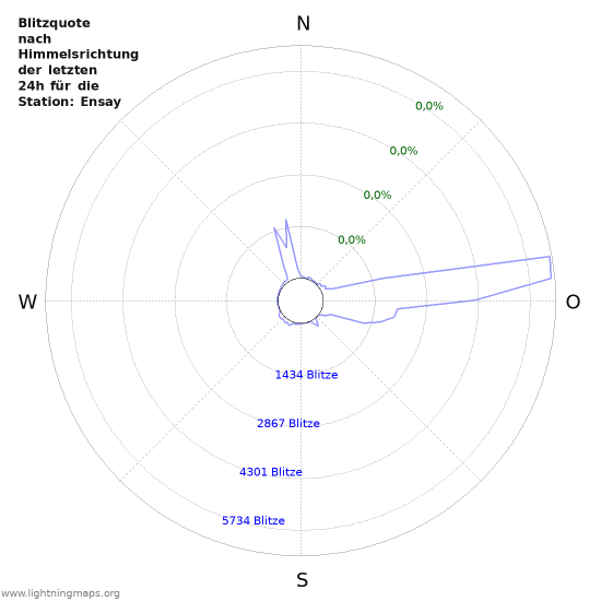 Diagramme: Blitzquote nach Himmelsrichtung