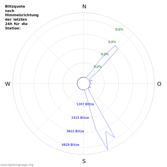 Diagramme: Blitzquote nach Himmelsrichtung