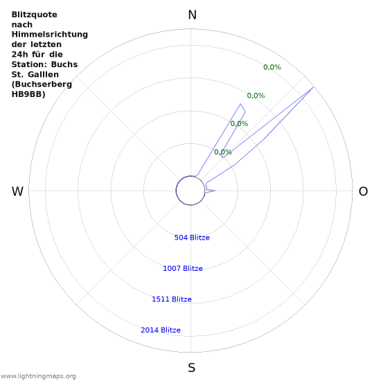 Diagramme: Blitzquote nach Himmelsrichtung