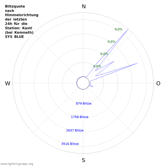 Diagramme: Blitzquote nach Himmelsrichtung