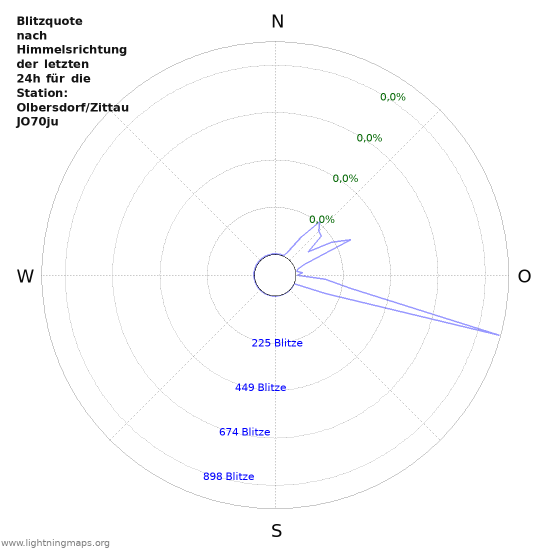 Diagramme: Blitzquote nach Himmelsrichtung