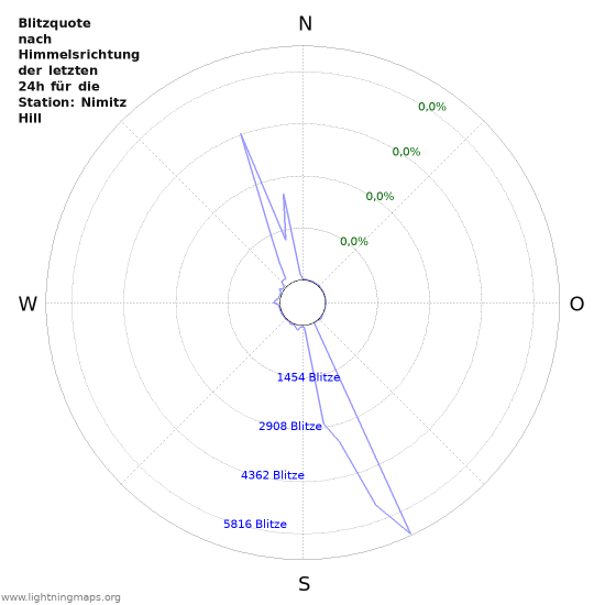 Diagramme: Blitzquote nach Himmelsrichtung