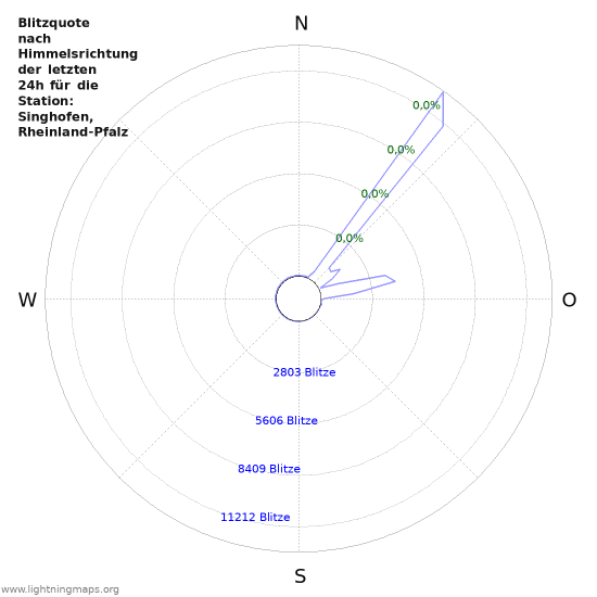 Diagramme: Blitzquote nach Himmelsrichtung