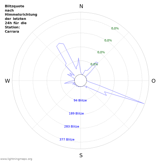 Diagramme: Blitzquote nach Himmelsrichtung