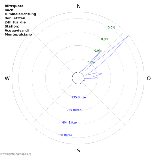 Diagramme: Blitzquote nach Himmelsrichtung