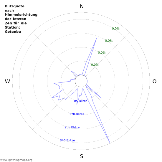 Diagramme: Blitzquote nach Himmelsrichtung