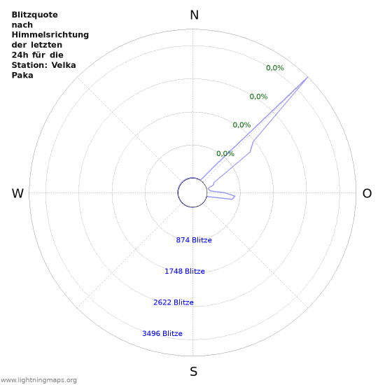 Diagramme: Blitzquote nach Himmelsrichtung