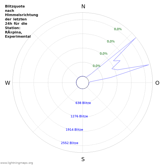 Diagramme: Blitzquote nach Himmelsrichtung