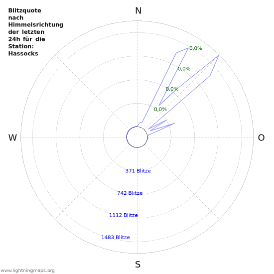 Diagramme: Blitzquote nach Himmelsrichtung