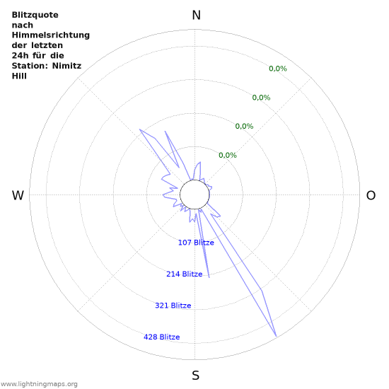 Diagramme: Blitzquote nach Himmelsrichtung