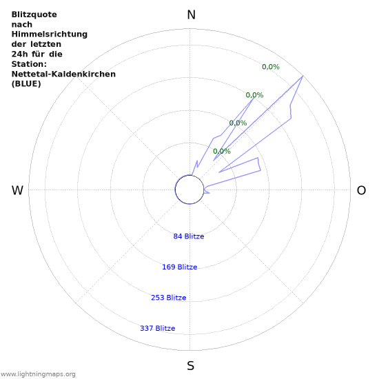 Diagramme: Blitzquote nach Himmelsrichtung