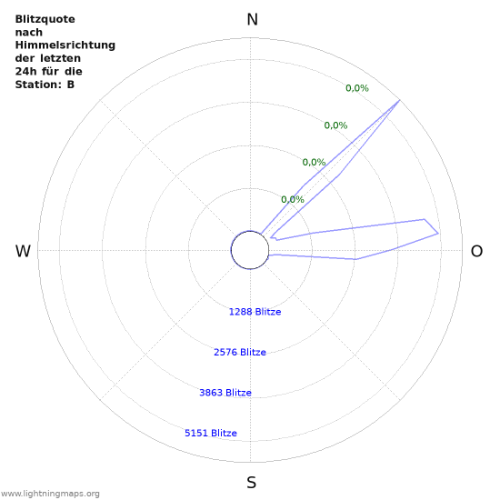 Diagramme: Blitzquote nach Himmelsrichtung