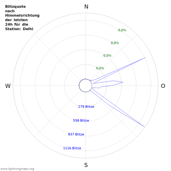 Diagramme: Blitzquote nach Himmelsrichtung