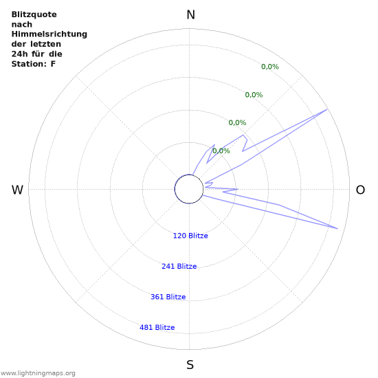 Diagramme: Blitzquote nach Himmelsrichtung