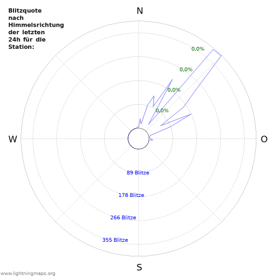 Diagramme: Blitzquote nach Himmelsrichtung