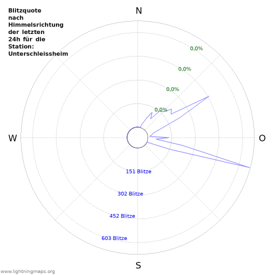 Diagramme: Blitzquote nach Himmelsrichtung