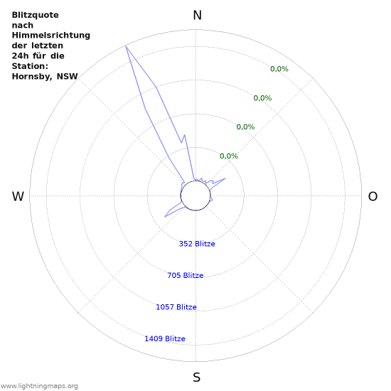 Diagramme: Blitzquote nach Himmelsrichtung