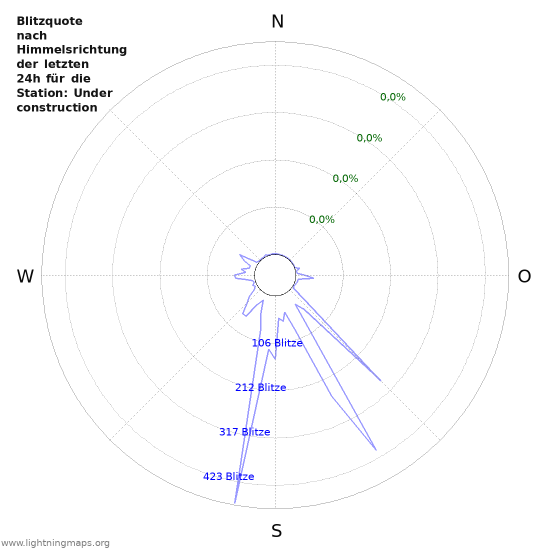 Diagramme: Blitzquote nach Himmelsrichtung