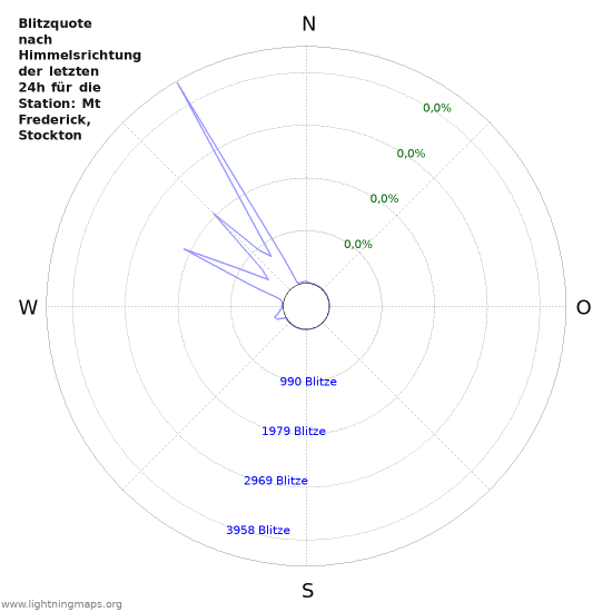 Diagramme: Blitzquote nach Himmelsrichtung