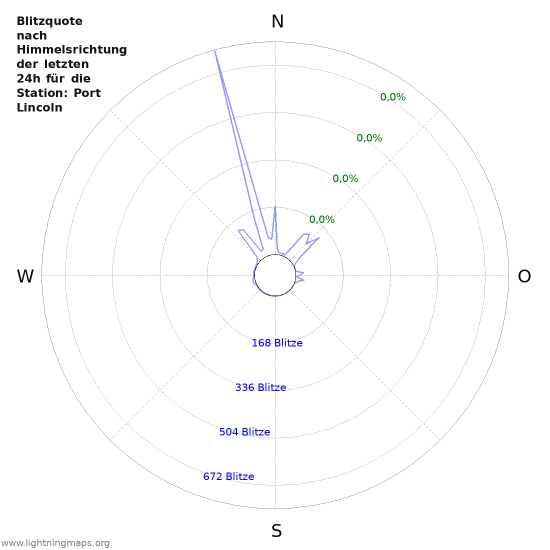 Diagramme: Blitzquote nach Himmelsrichtung