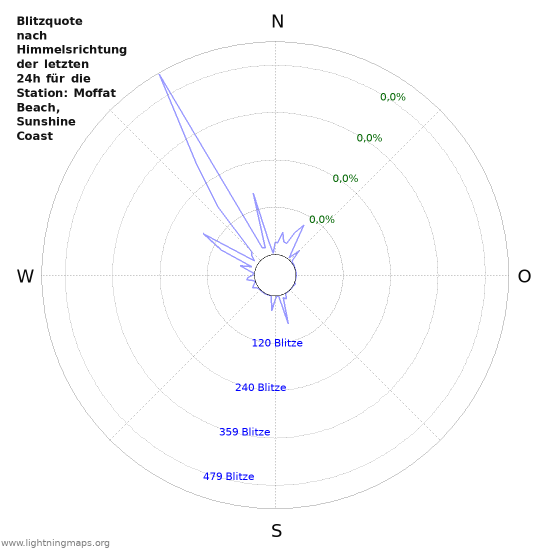 Diagramme: Blitzquote nach Himmelsrichtung