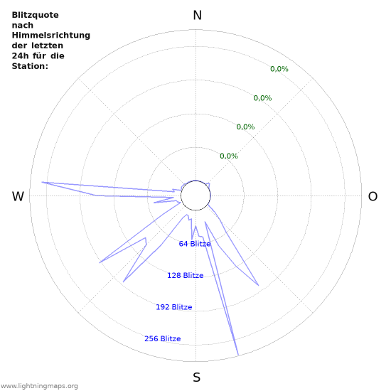 Diagramme: Blitzquote nach Himmelsrichtung