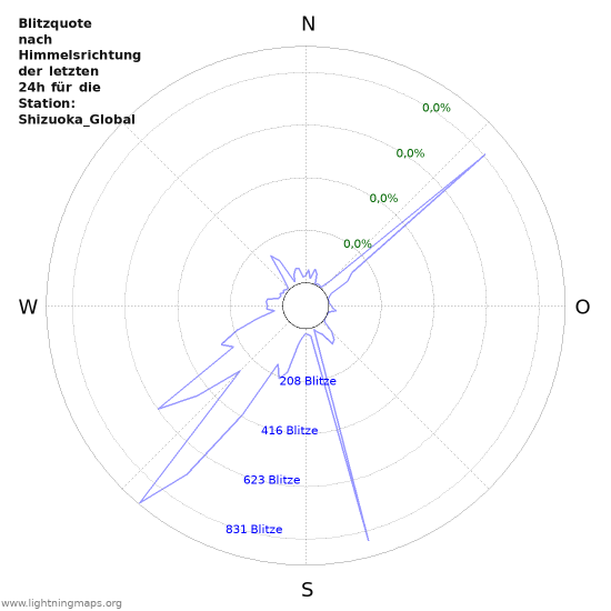 Diagramme: Blitzquote nach Himmelsrichtung