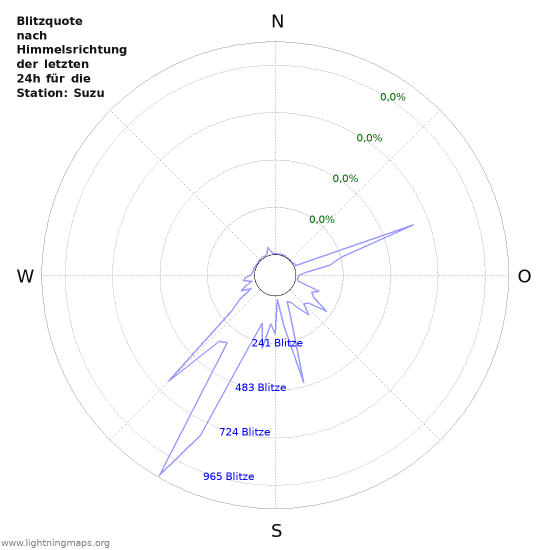 Diagramme: Blitzquote nach Himmelsrichtung