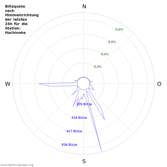 Diagramme: Blitzquote nach Himmelsrichtung