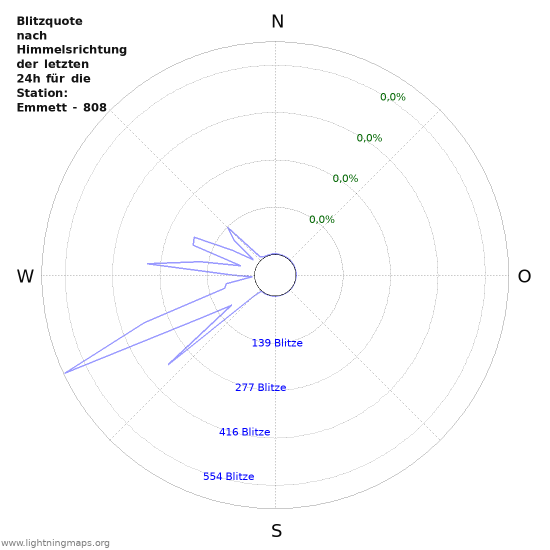 Diagramme: Blitzquote nach Himmelsrichtung