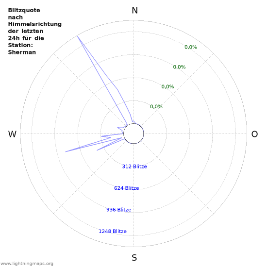 Diagramme: Blitzquote nach Himmelsrichtung