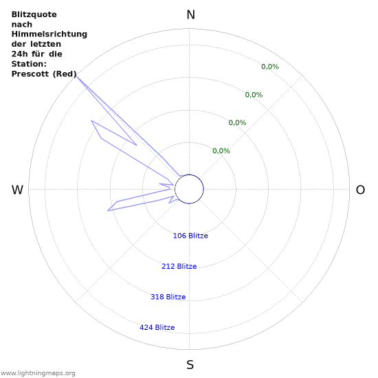 Diagramme: Blitzquote nach Himmelsrichtung