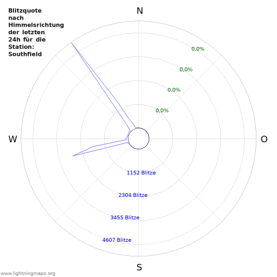 Diagramme: Blitzquote nach Himmelsrichtung