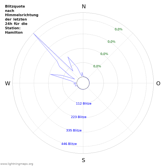 Diagramme: Blitzquote nach Himmelsrichtung